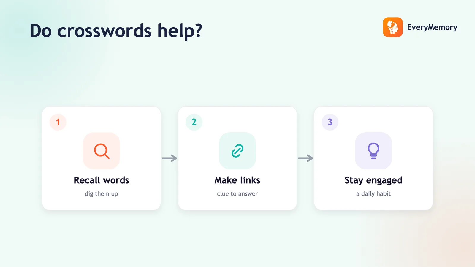 Three-step crossword card showing recall words, make links, then stay engaged as a daily habit