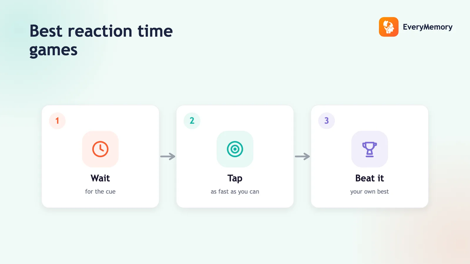 Three-step reaction time game flow: wait for the cue, tap as fast as you can, then beat your own best.