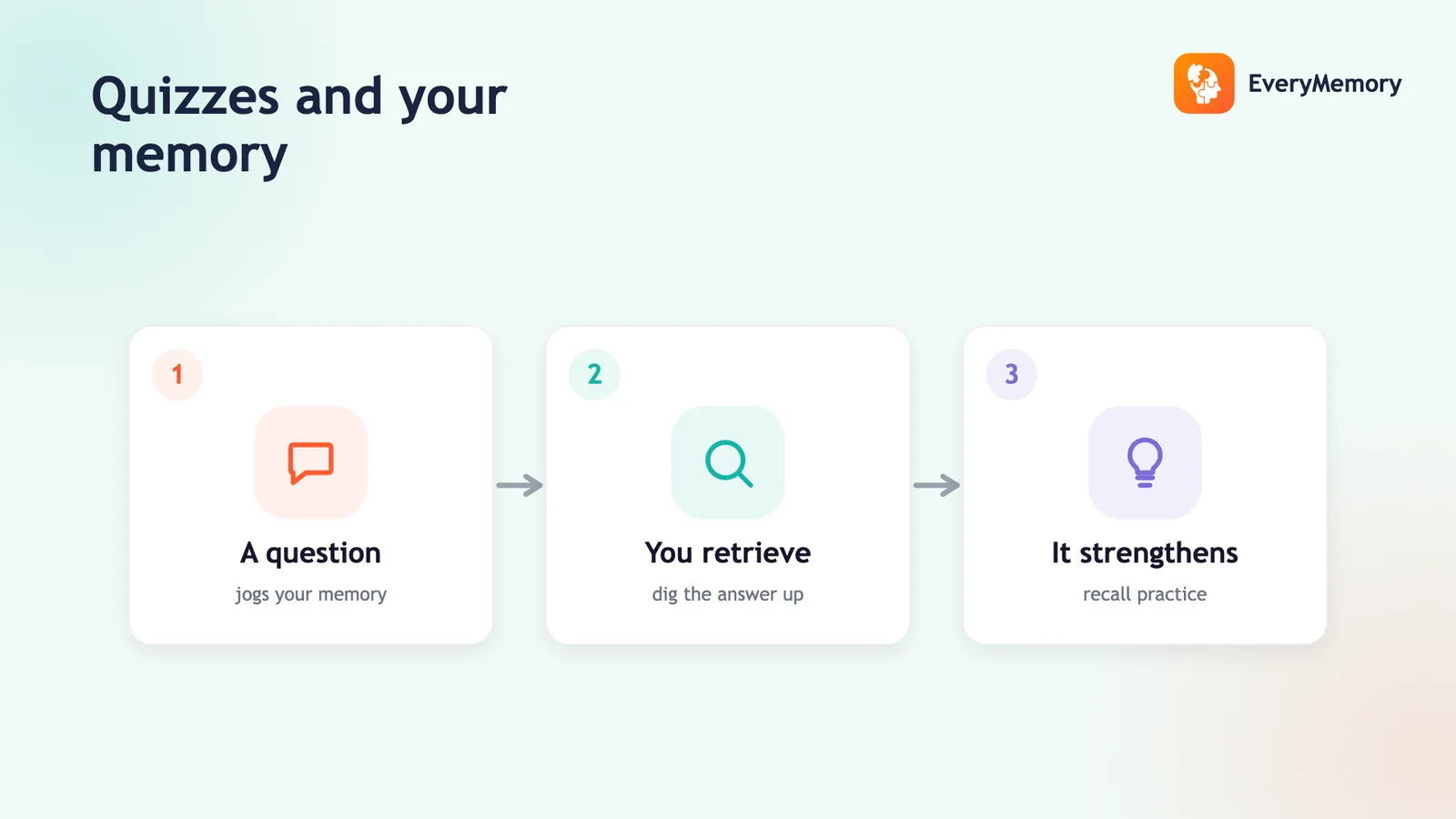 Three-step card flow showing how a quiz question prompts retrieval and strengthens recall practice