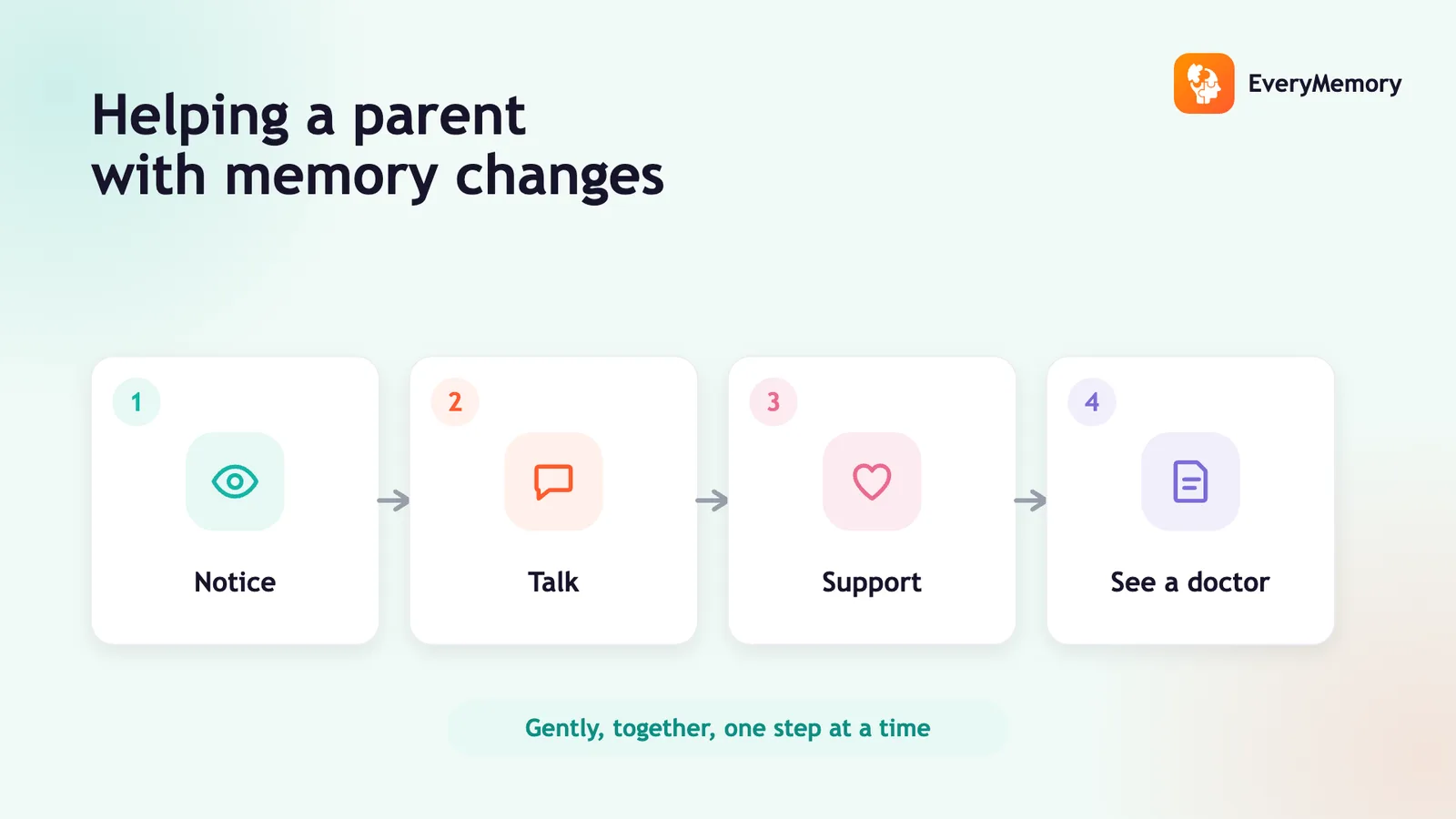 Helping a Parent With Memory Changes: The Complete Family Guide