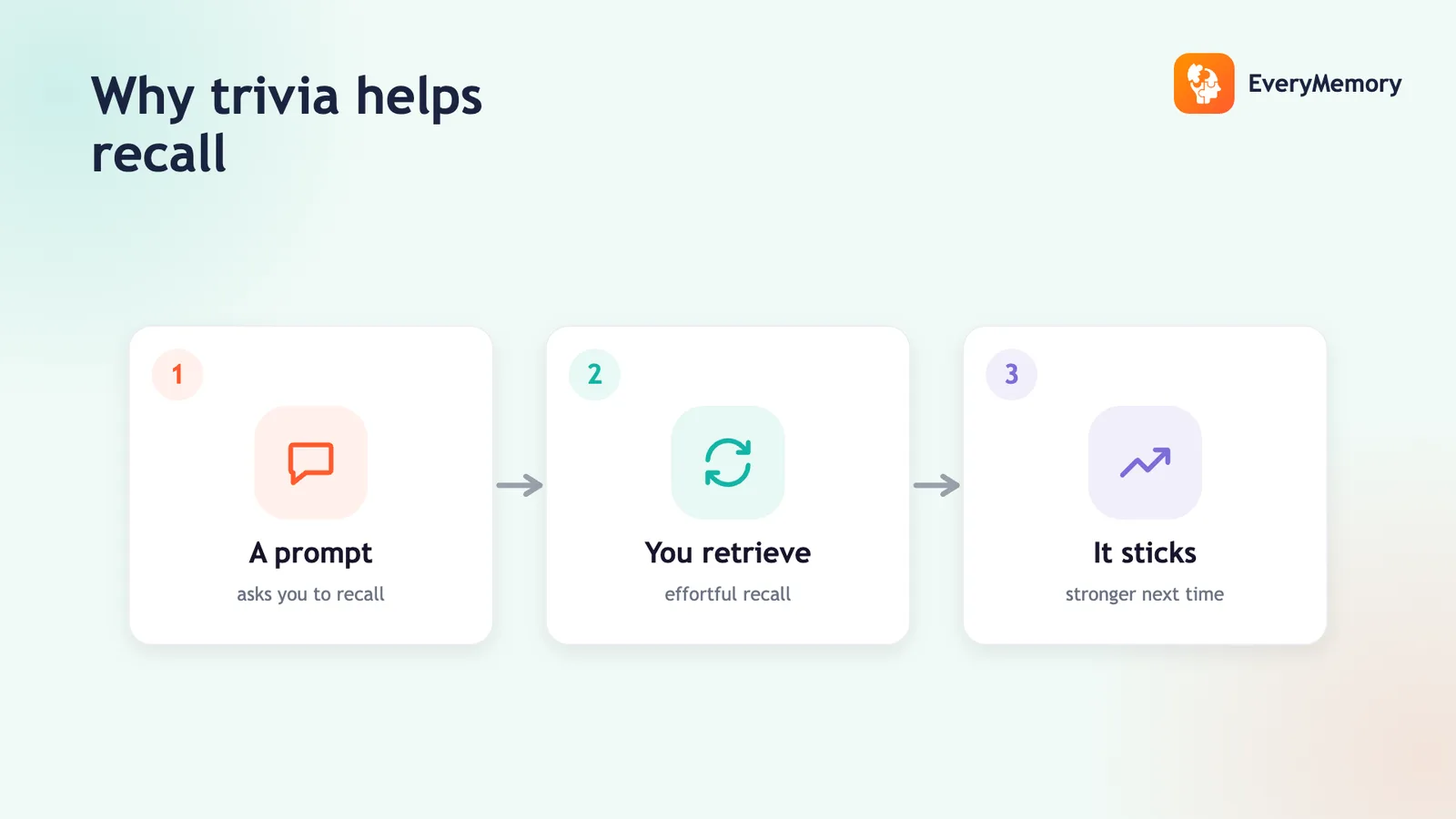 Three cards showing how a trivia prompt drives effortful recall so the memory sticks stronger