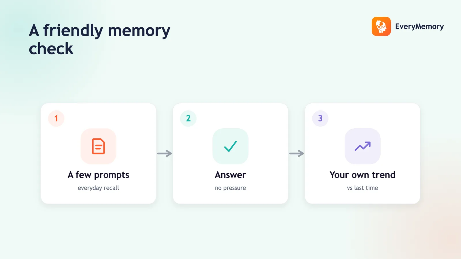 Three friendly self-check steps: a few everyday prompts, answer with no pressure, see your own trend