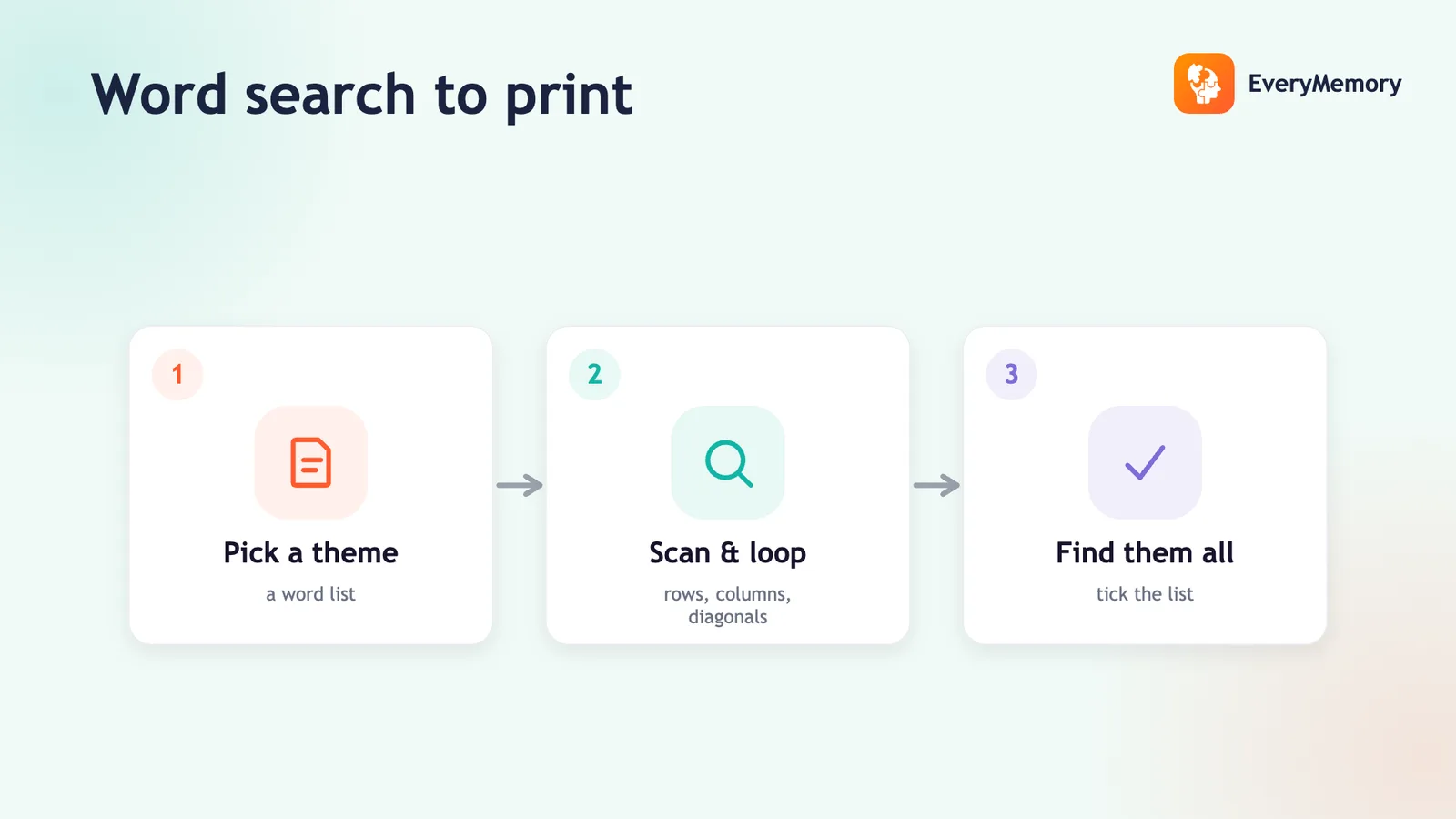 Word search steps: pick a theme, scan rows, columns and diagonals, then tick off every word.