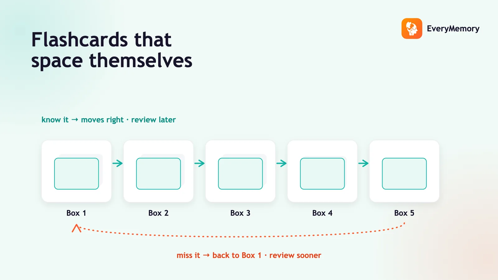 The Leitner Flashcard System: Low-Tech Spaced Repetition