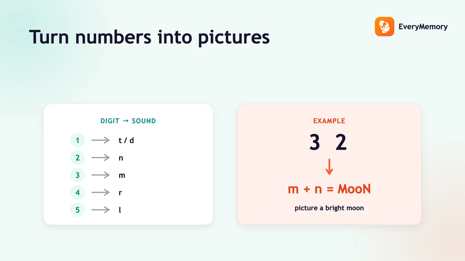 The Major System for Numbers: A Beginner's Guide